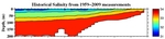 Salinity Anomalies