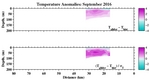 Temperature Anomalies