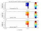 Temperature, Salinity,<br>and Density