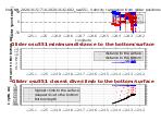 Closest Dive/Climb to<br>the Bottom/Surface