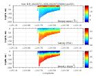 Temperature, Salinity,<br>and Density