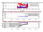 Closest Dive/Climb to<br>the Bottom/Surface